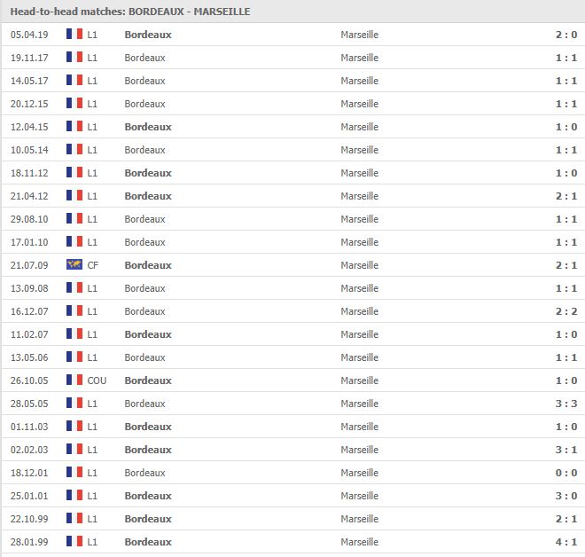 Bordeaux vs Marseille confronts diretos analise
