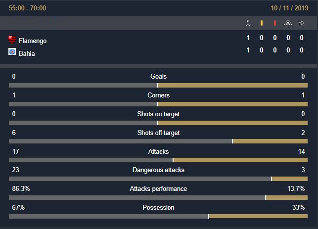 Flamengo vs Bahia antes estatistica 1